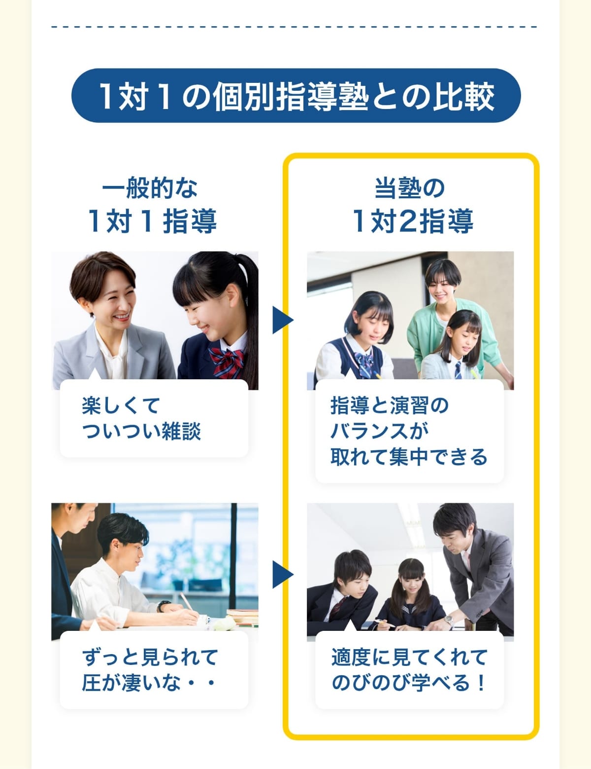 1対１の個別指導塾との比較。一般的な1対１指導。楽しくてついつい雑談。ずっと見られて圧が凄いな・・。当塾の1対2指導。指導と演習のバランスが取れて集中できる。適度に見てくれてのびのび学べる！