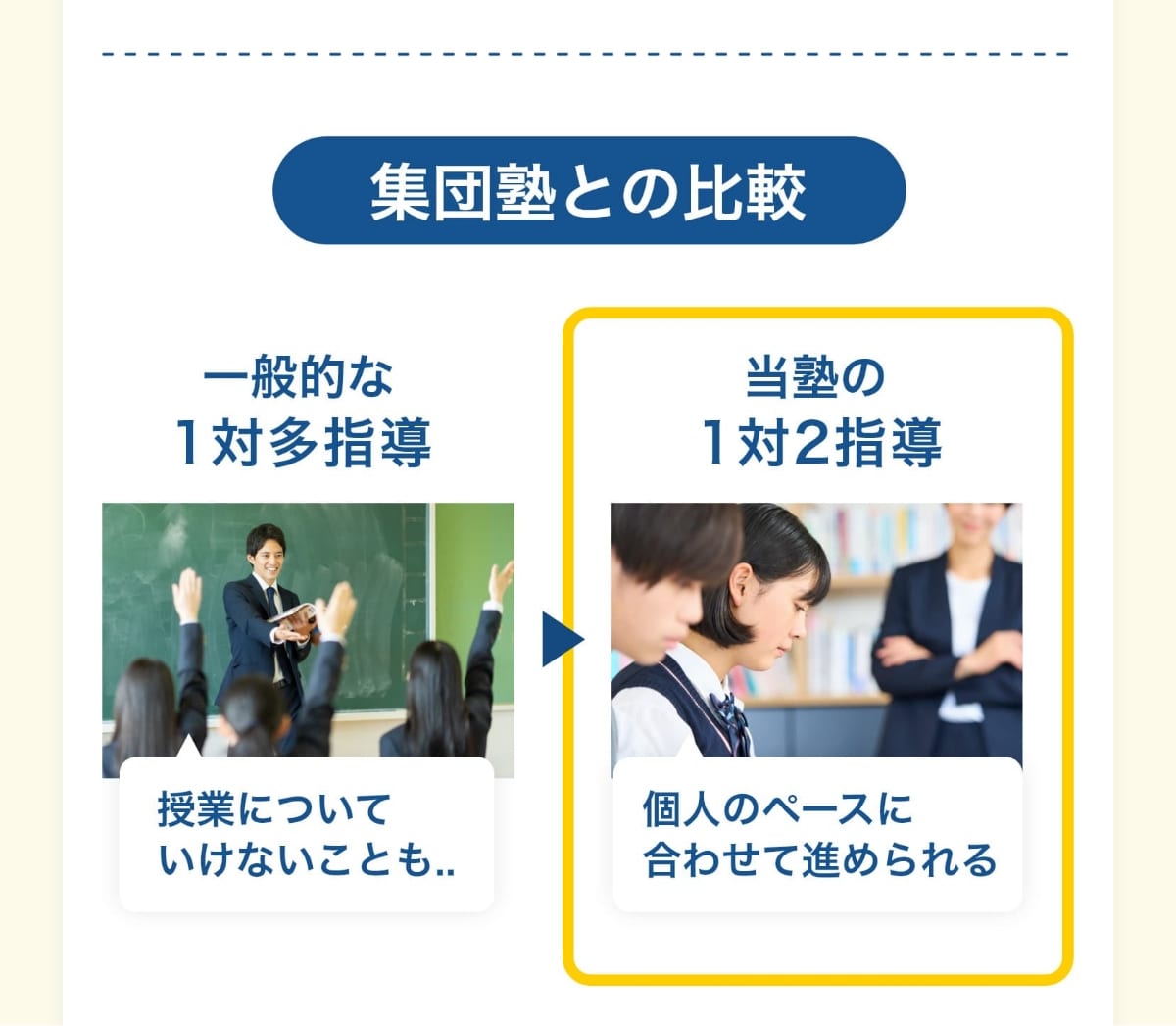 集団塾との比較。一般的な1対多指導。授業についていけないことも..。当塾の1対2指導。個人のペースに合わせて進められる