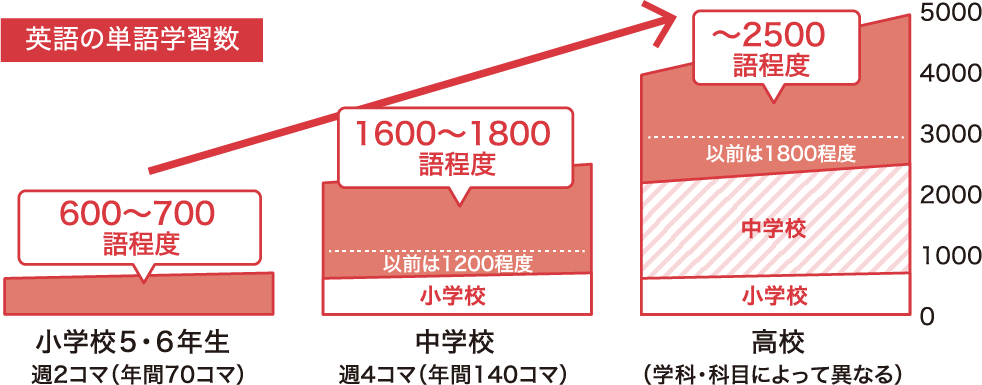 高校、大学入試も長文化傾向