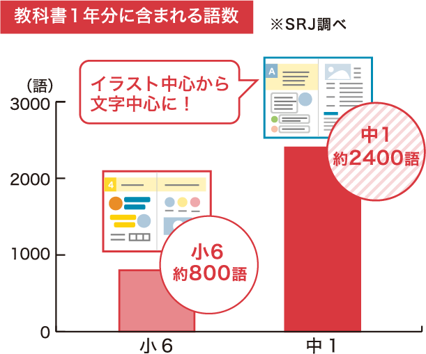 英語が「楽しい」から「苦手」に