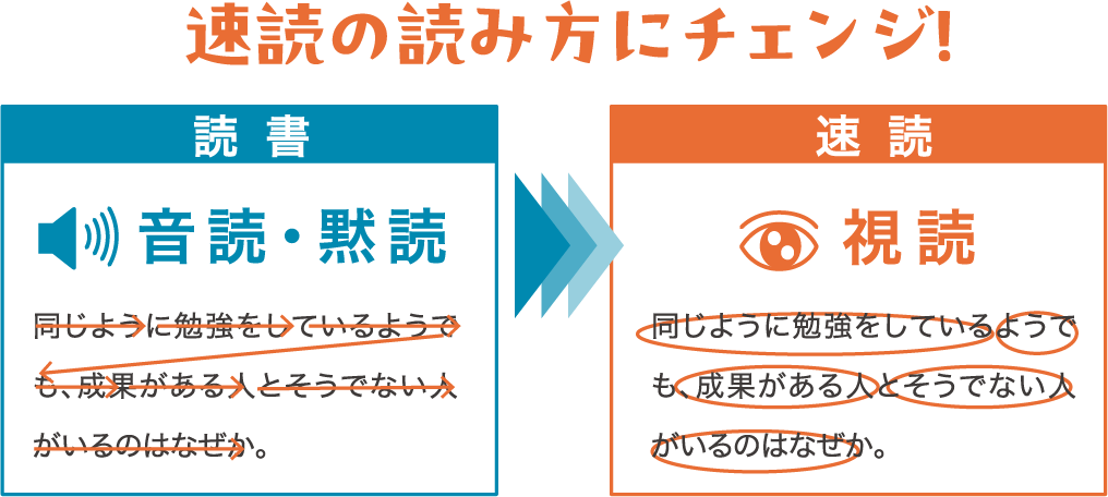 速読の読み方にチェンジ！