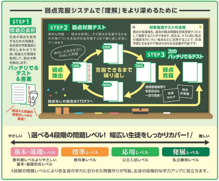 バッチリテスト講座の弱点克服システムの説明。1回目に弱点抽出のためのテストを受け、2回目以降は前回間違えた問題の類題を解くことで弱点の克服を目指します。4段階のレベル設定があるので、幅広い生徒をカバーできます。