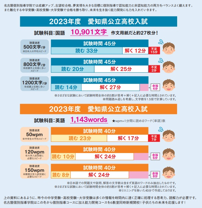 2023年の愛知県公立高校入試の国語の問題文はは10,901文字、英語の問題文は1,143ワード