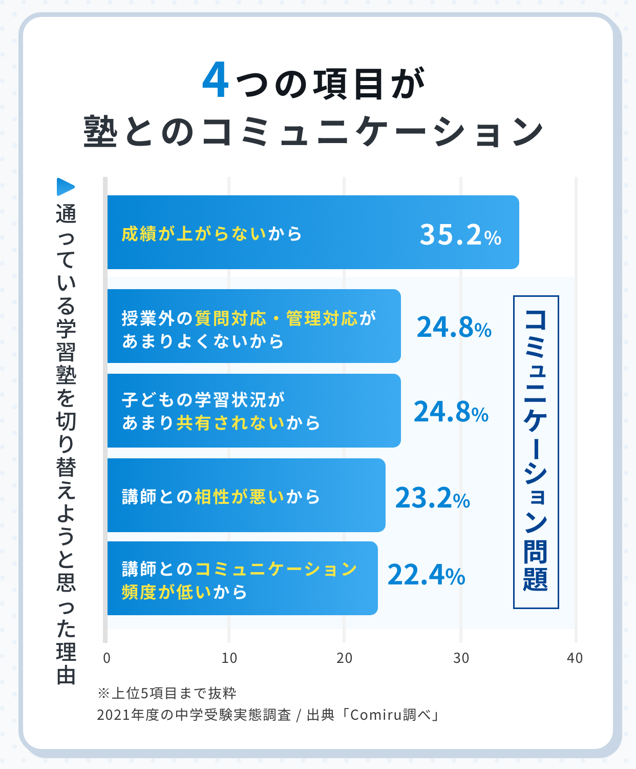 4つの項目が塾とのコミュニケーション