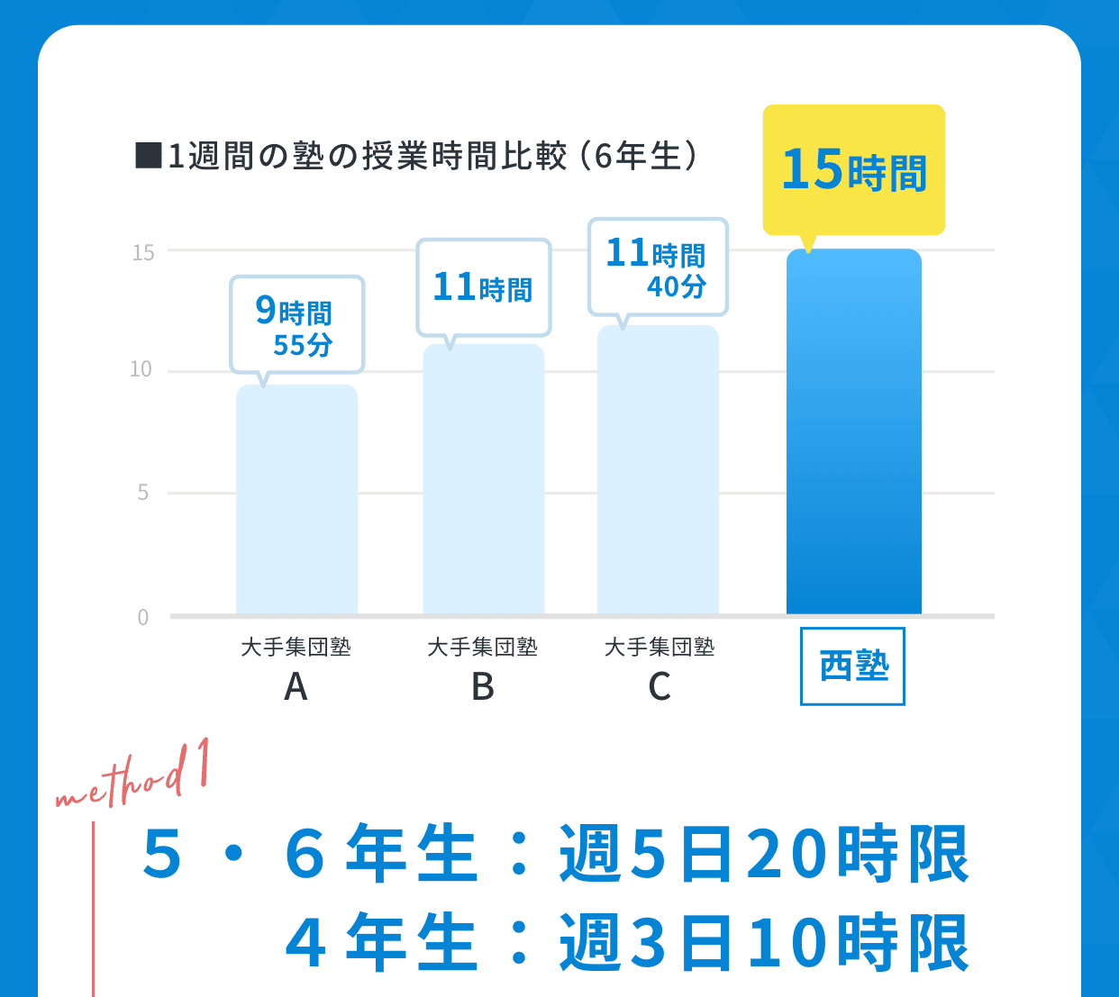 ５・６年生：週5日20時限。４年生：週3日10時限。効率を重視した形式的なものではなく、骨太でとことんやりこむ「本物の授業」が必要です。さらに、宿題・テスト・解き直しは「できる・わかる」まで徹底マンツーマンフォローします。