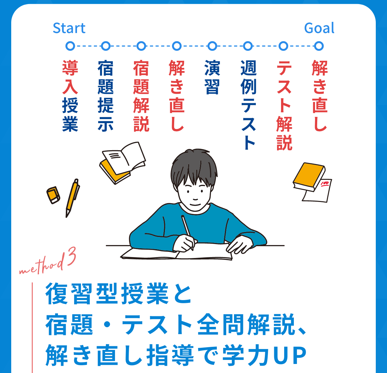 復習型授業と宿題・テスト全問解説、解き直し指導で学力UP西塾のオールインワンシステムには「わかる！」「できる！」「定着！」までの仕組みが整ってます。解説から始める「復習型授業」と徹底した「解き直し指導」で真の学力が身につきます。