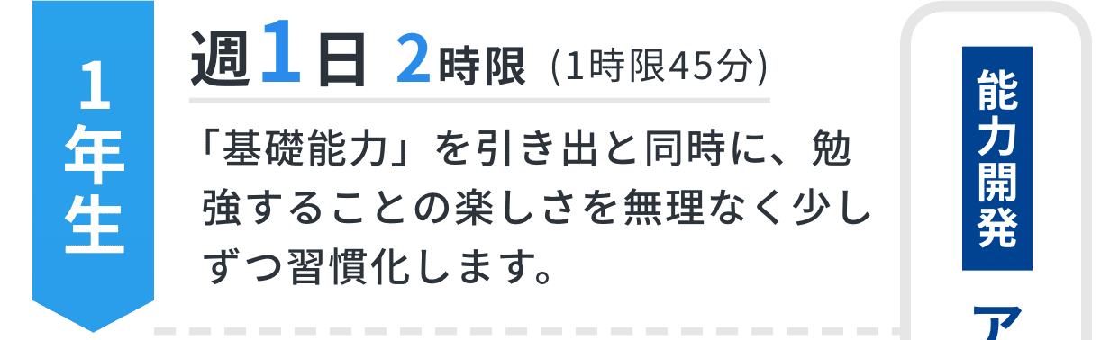 1年生｜週1日2時限｜「基礎能力」を引き出と同時に、勉強することの楽しさを無理なく少しずつ習慣化します。