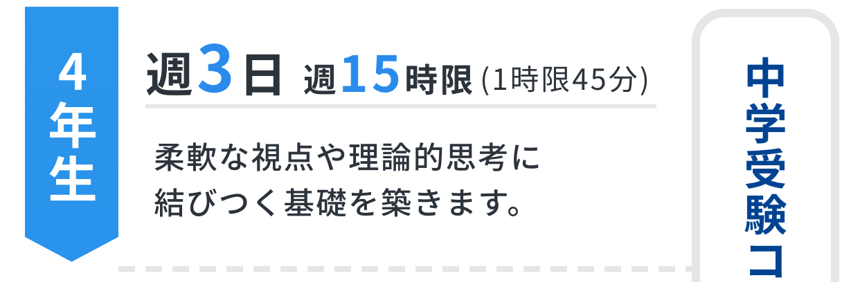 4年生｜週3日週15時限｜柔軟な視点や理論的思考に結びつく基礎を築きます。