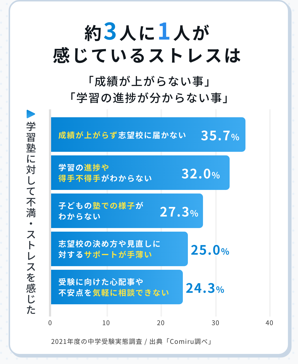 約3人に1人が感じているストレスは