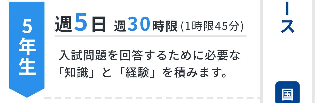 5年生｜週5日週30時限｜入試問題を回答するために必要な「知識」と「経験」を積みます。