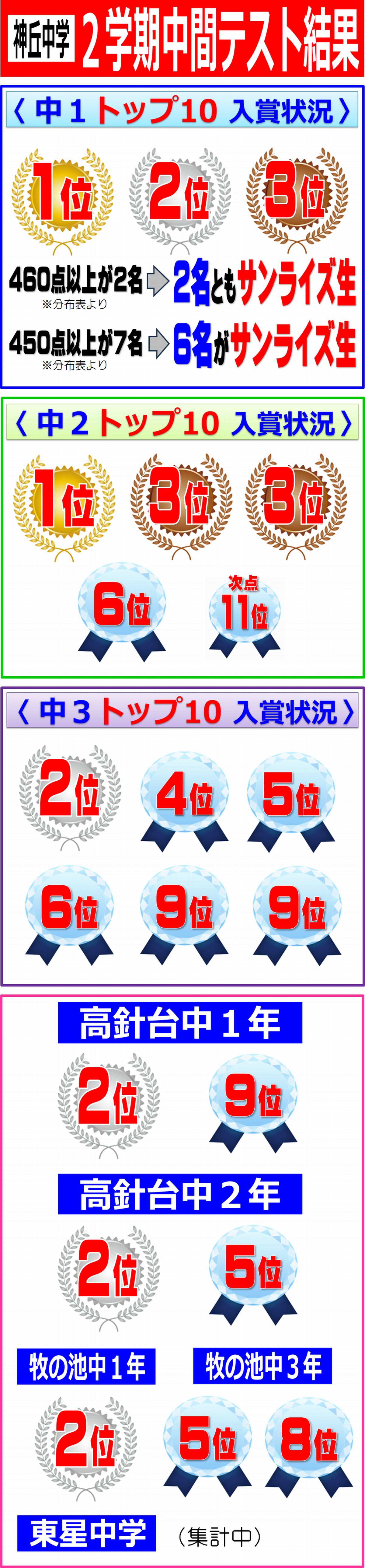 2学期中間テスト トップ10入賞状況