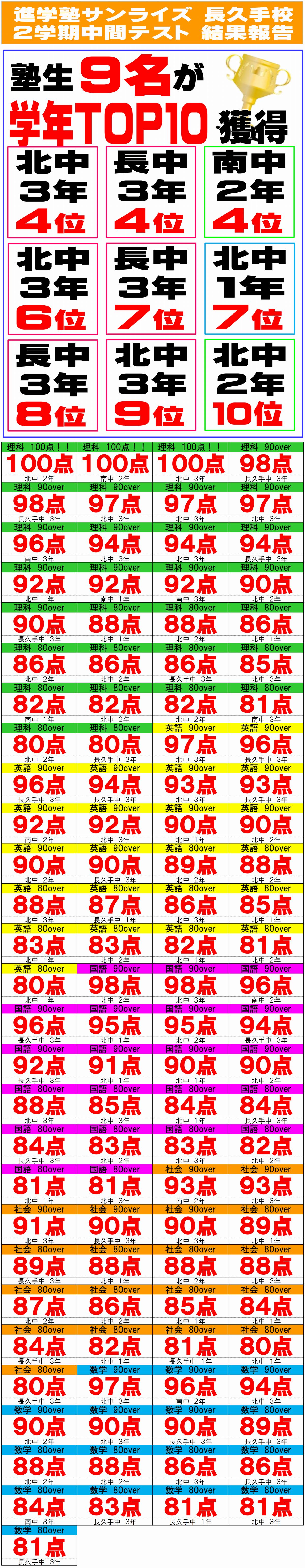 ２学期中間テスト成績優秀者一覧