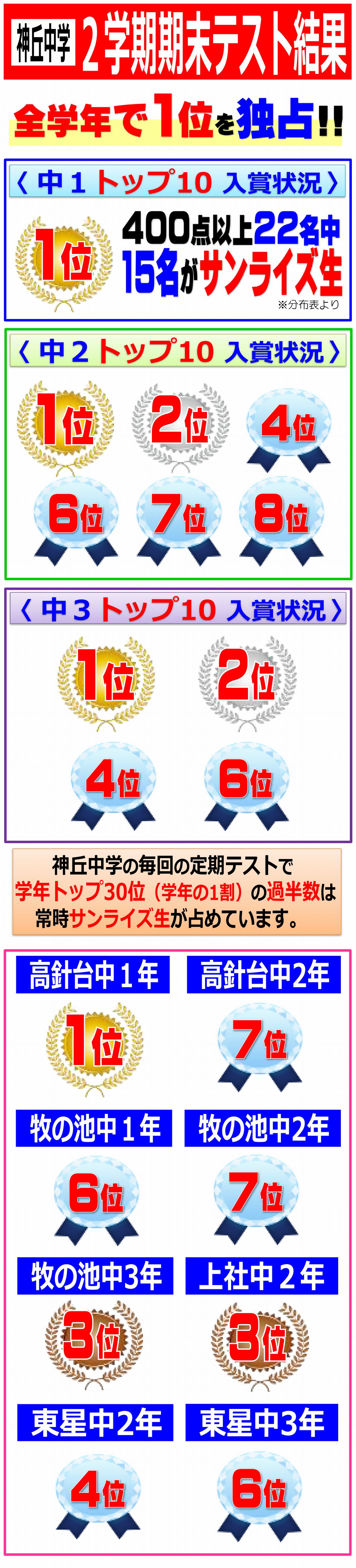 2学期期末テスト トップ10入賞状況